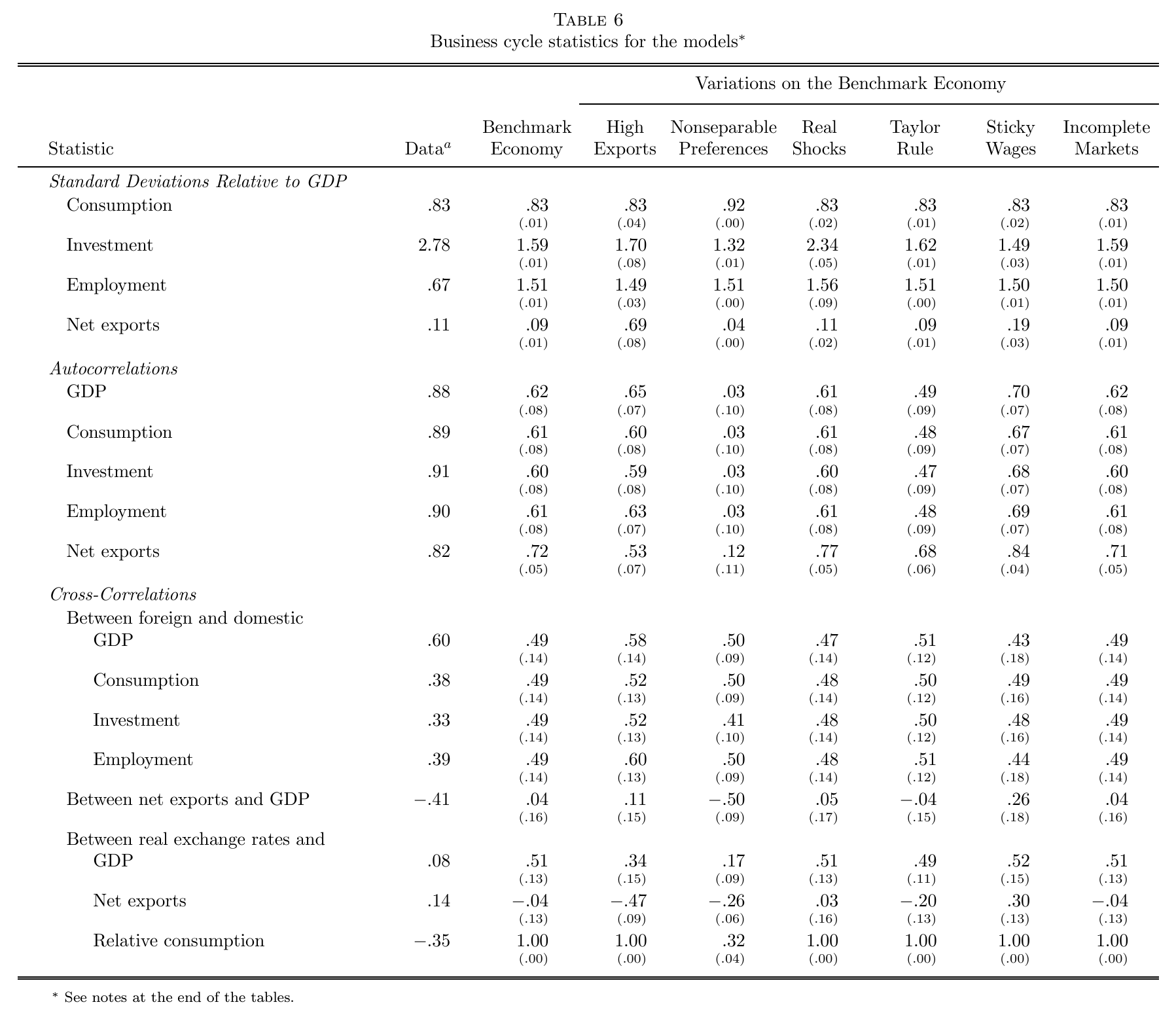 The consumption–real exchange rate anomaly, in the model comparison table