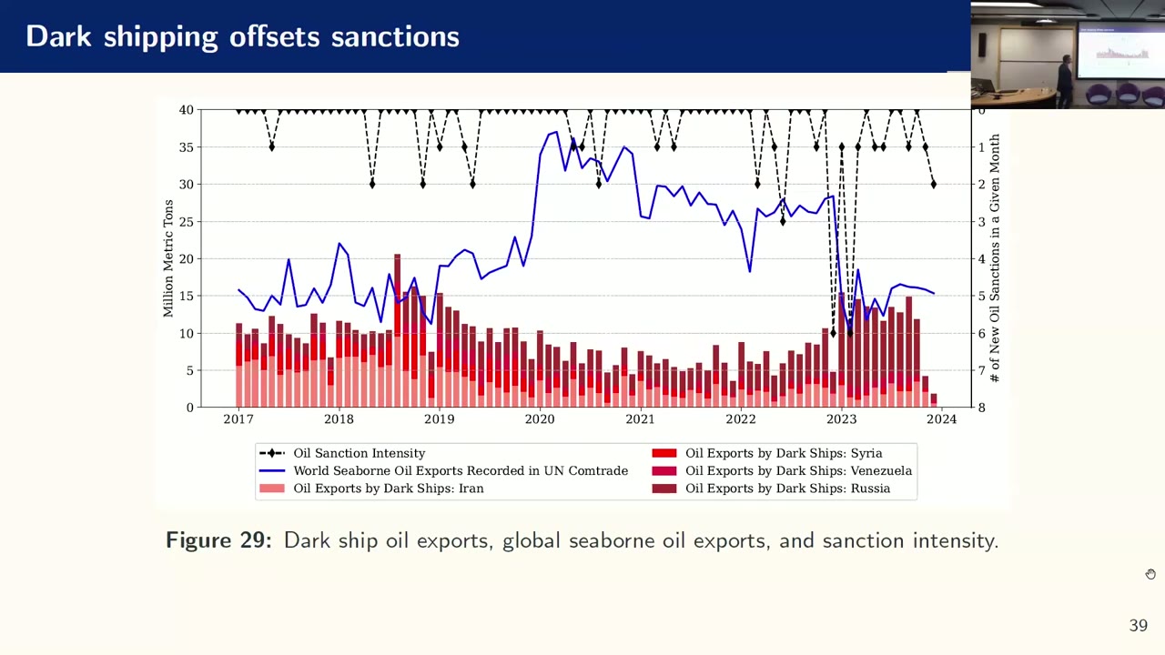 Stacked red bars of monthly dark-ship crude exports from Iran, Syria, Venezuela and Russia against a blue line of world seaborne exports recorded in UN Comtrade, 2017–2023, with a dashed sanction-intensity index on an inverted right-hand axis