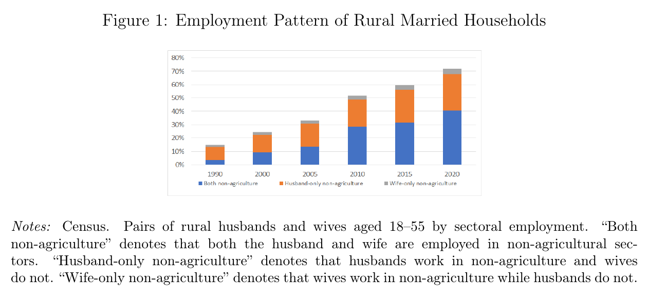 Stacked bar chart of rural married households by sectoral employment pattern, 1990 to 2020