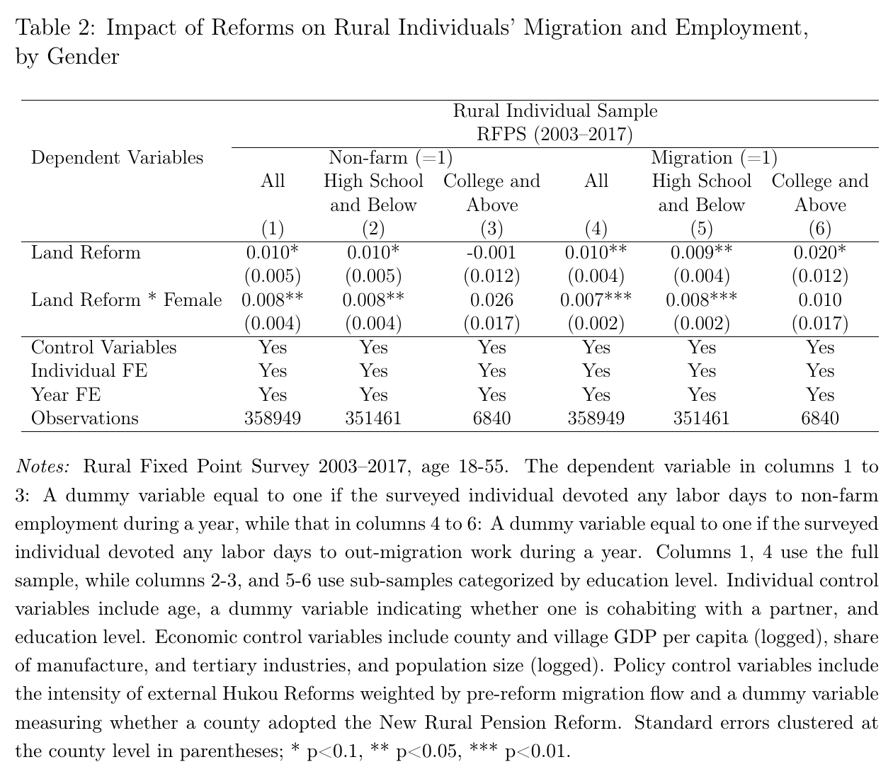 Table 2: effects of the land reform index on non-farm employment and migration, by gender and education