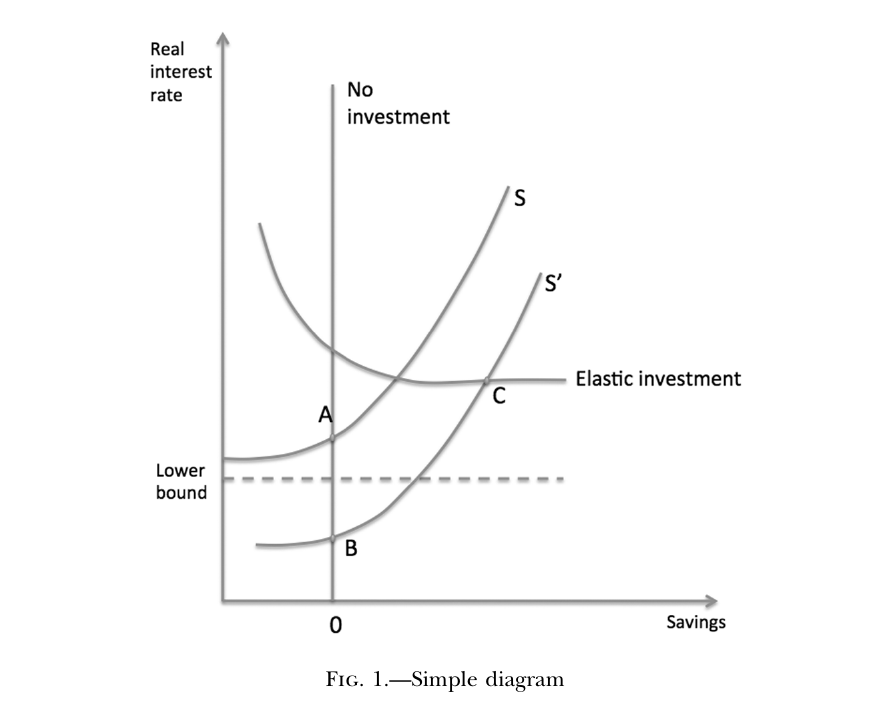 Saving and investment schedules against the real interest rate; a rightward shift in the saving curve pushes the equilibrium below the lower bound
