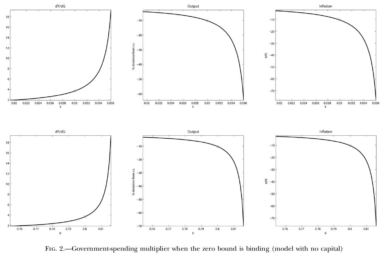 Six panels: as κ or p rises, the multiplier climbs steeply toward 18 while output falls toward −60 percent and inflation collapses