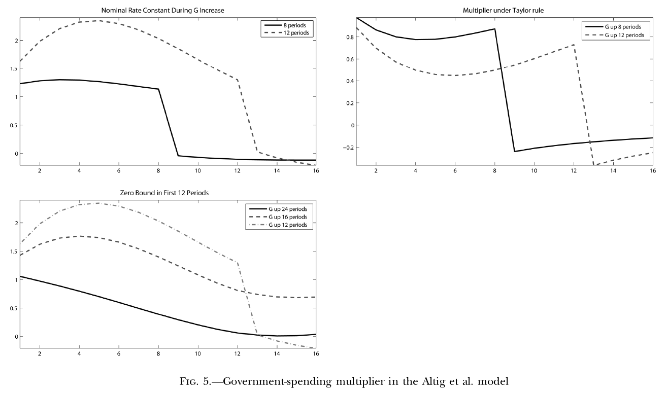 Three panels of multiplier paths over 16 quarters under a Taylor rule, under a constant nominal rate, and under a 12-period zero bound with spending spread over 12, 16 or 24 periods