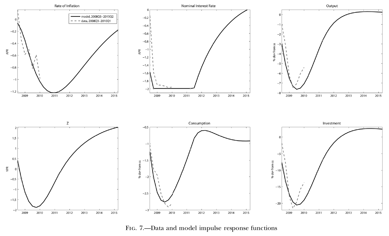 Six panels comparing model paths and data for inflation, the nominal rate, output, Z, consumption and investment from 2008Q3
