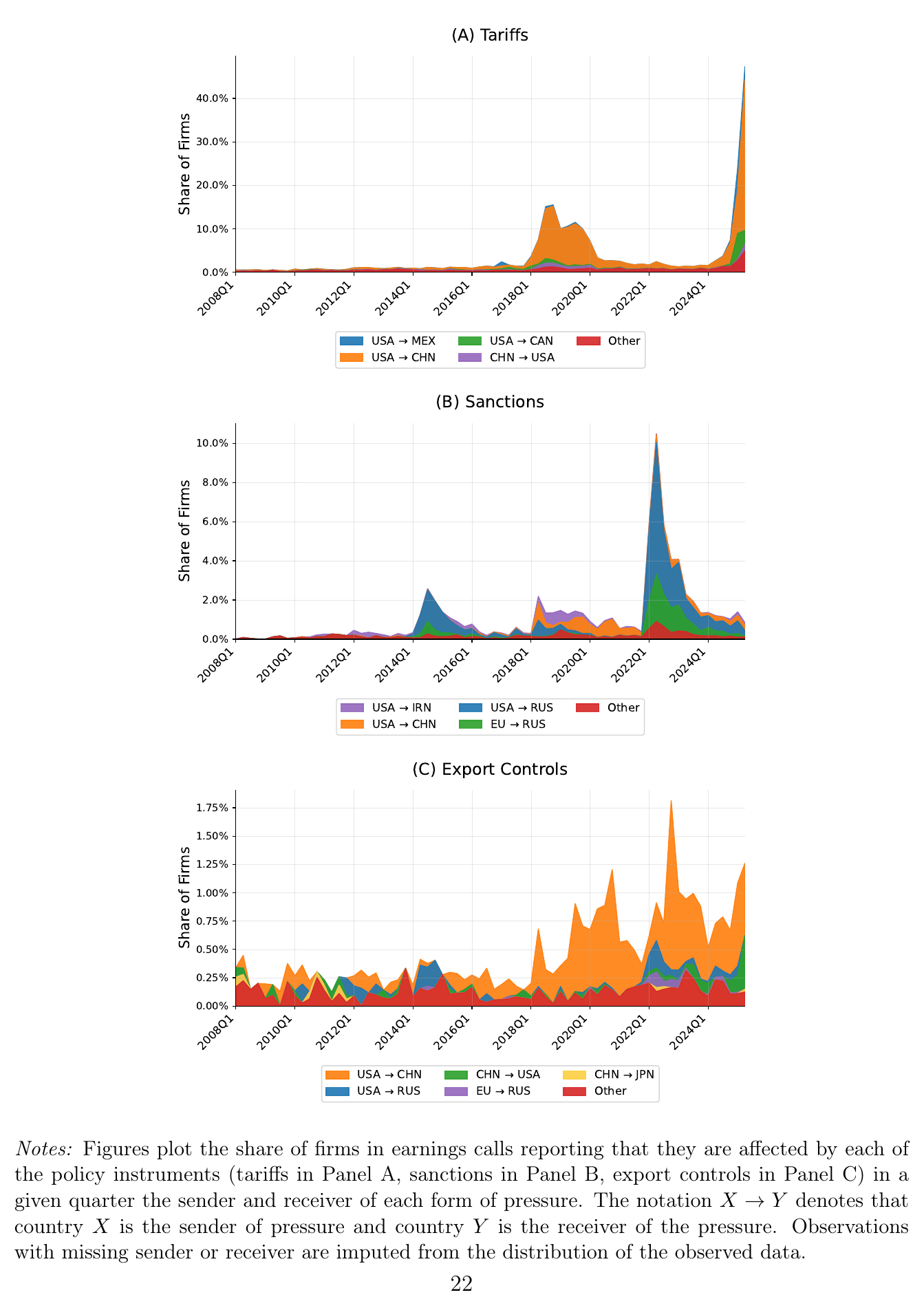 Three stacked area charts of the share of firms in earnings calls reporting being affected by tariffs, sanctions and export controls each quarter from 2008 to 2025, colored by sender-receiver pair