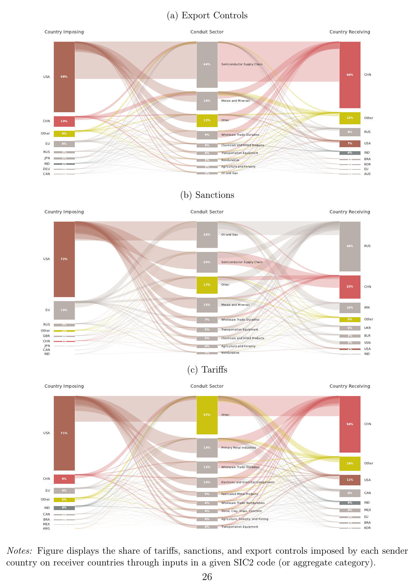 Three Sankey diagrams, for export controls, sanctions and tariffs, flowing from imposing country through conduit sector to receiving country