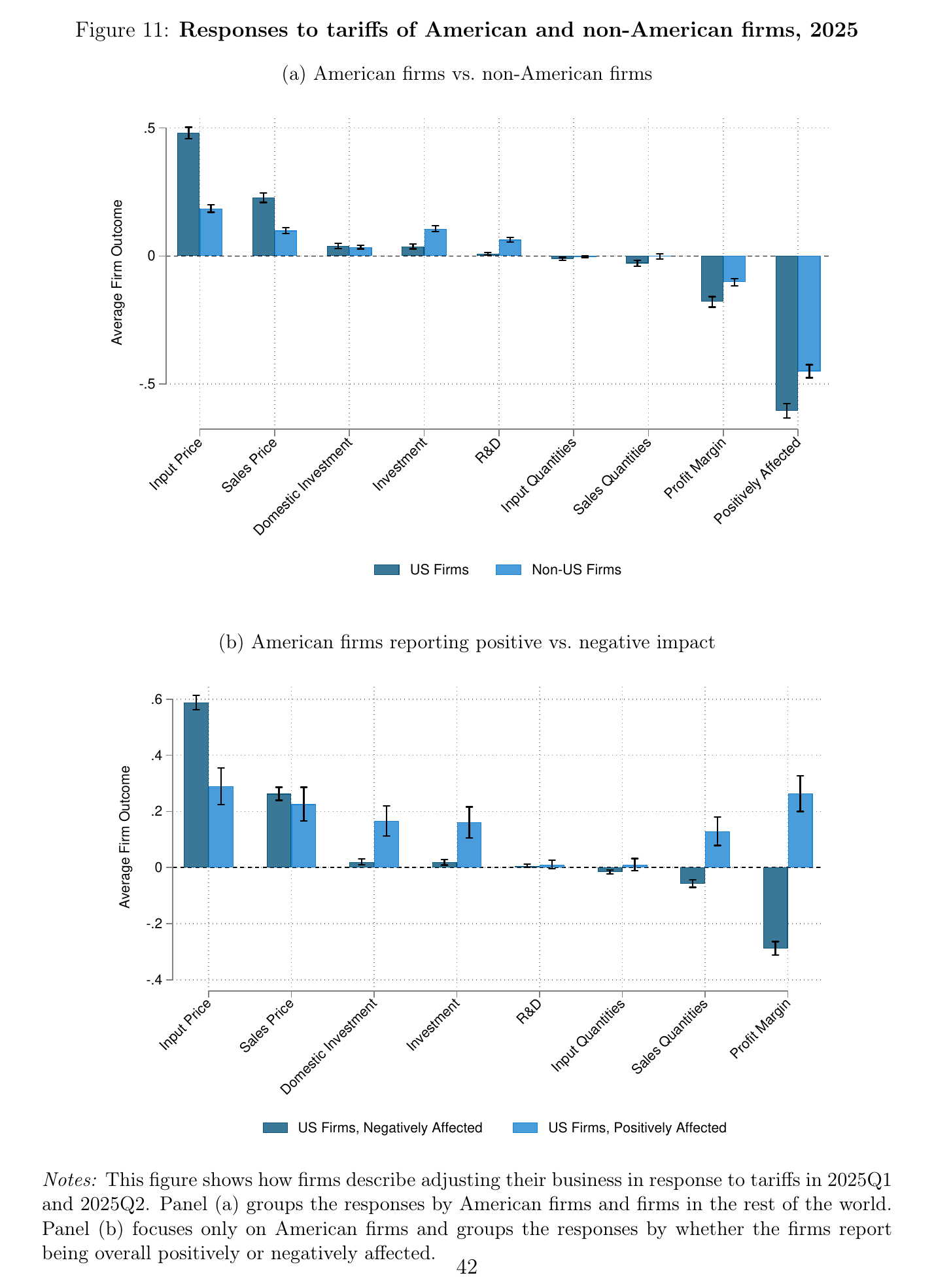 Two bar charts of net responses to 2025 tariffs: American versus non-American firms, and American firms reporting positive versus negative impact