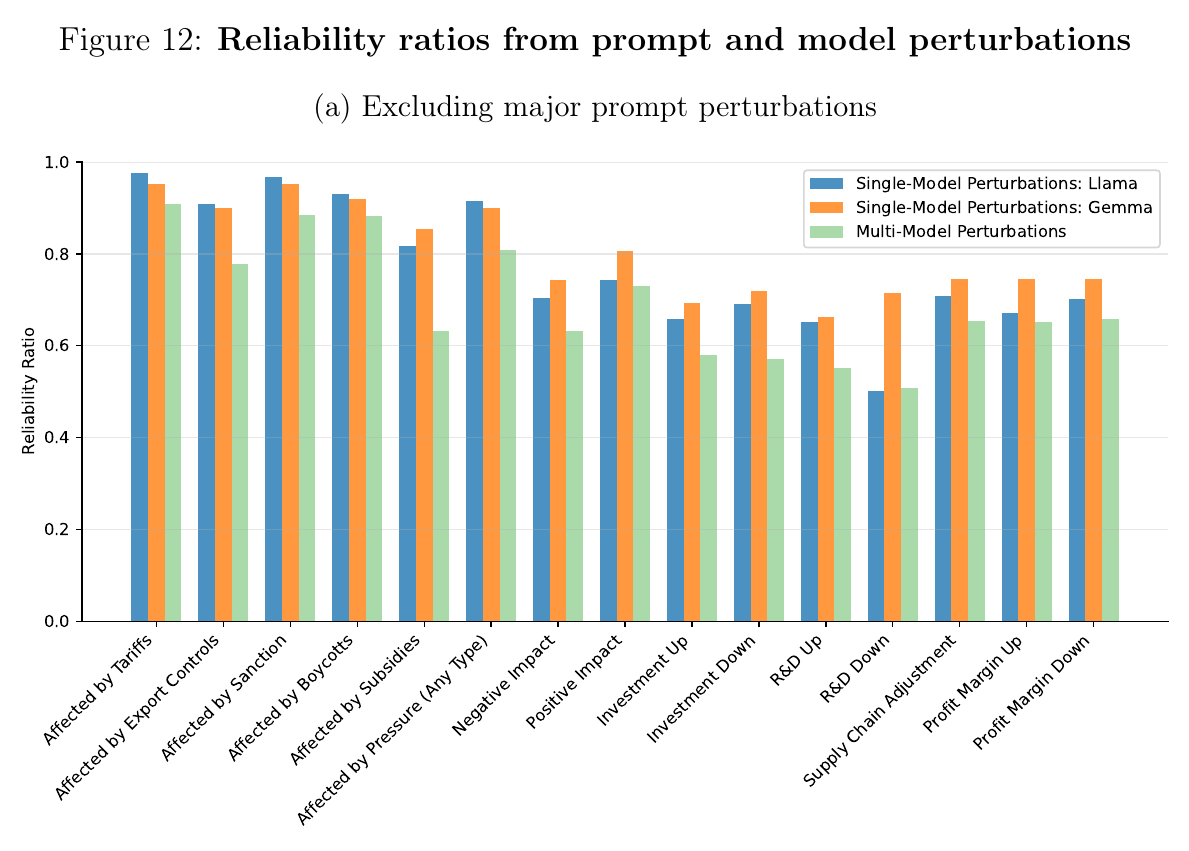 Bar chart of reliability ratios for fifteen fields under Llama-only, Gemma-only and multi-model perturbations