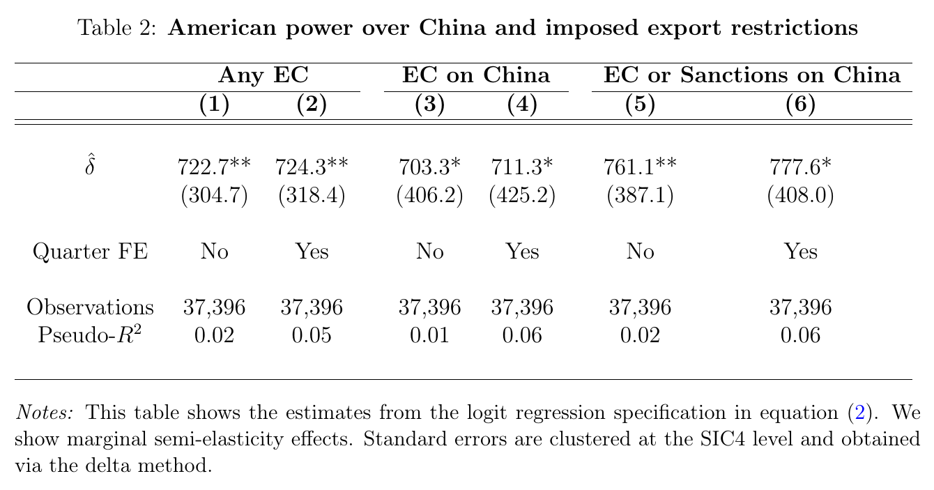 Regression table with six columns of estimated semi-elasticities, with and without quarter fixed effects, for three definitions of the export-control indicator