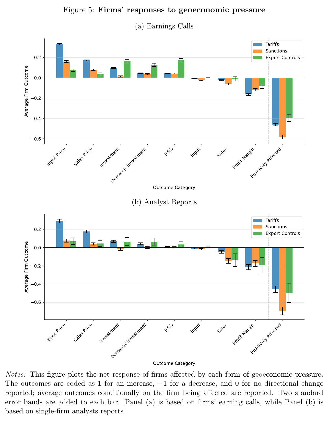 Two bar charts of average net firm responses by outcome category and instrument, from earnings calls and from analyst reports