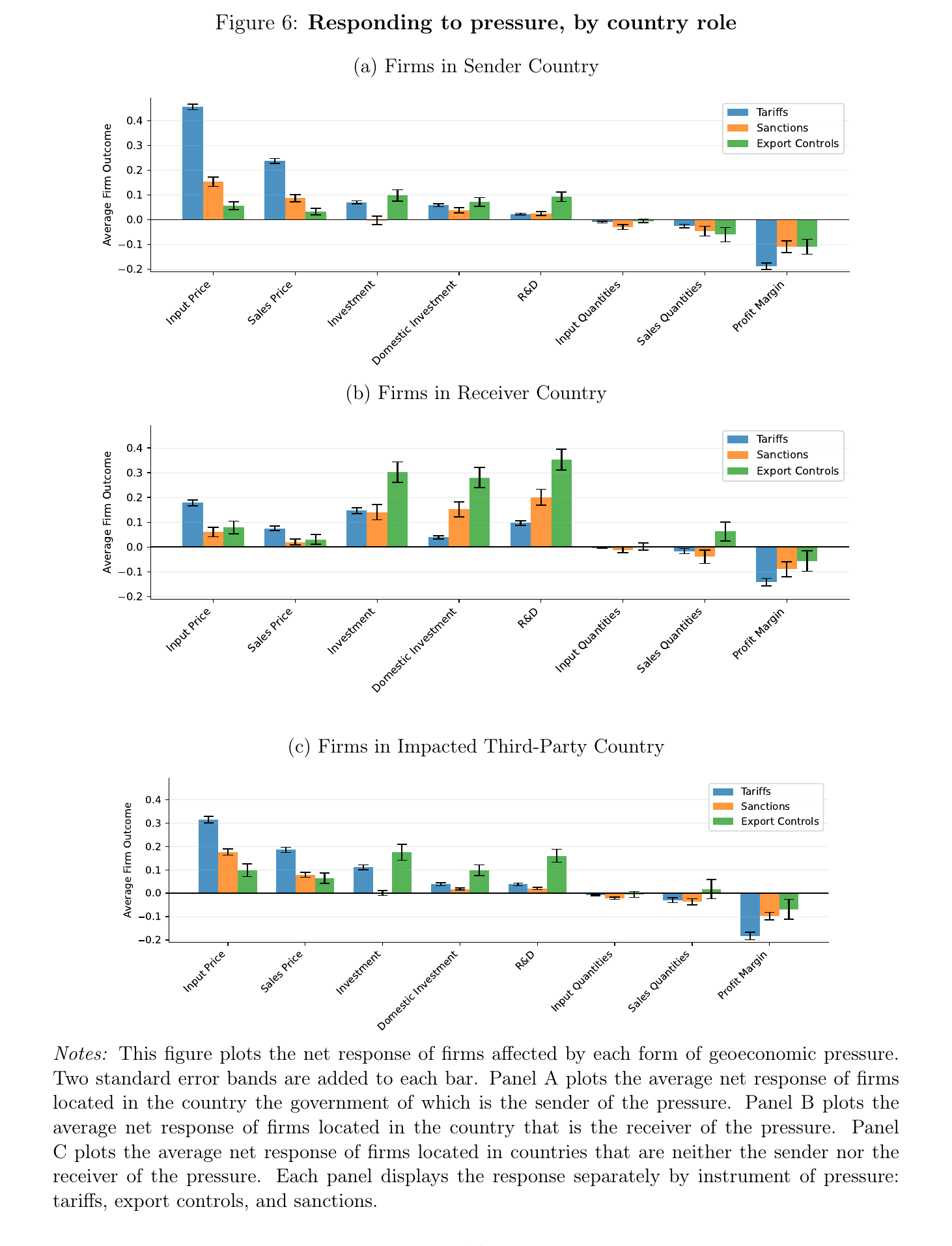 Three bar charts of net firm responses by instrument, for firms in the sender country, the receiver country, and third-party countries