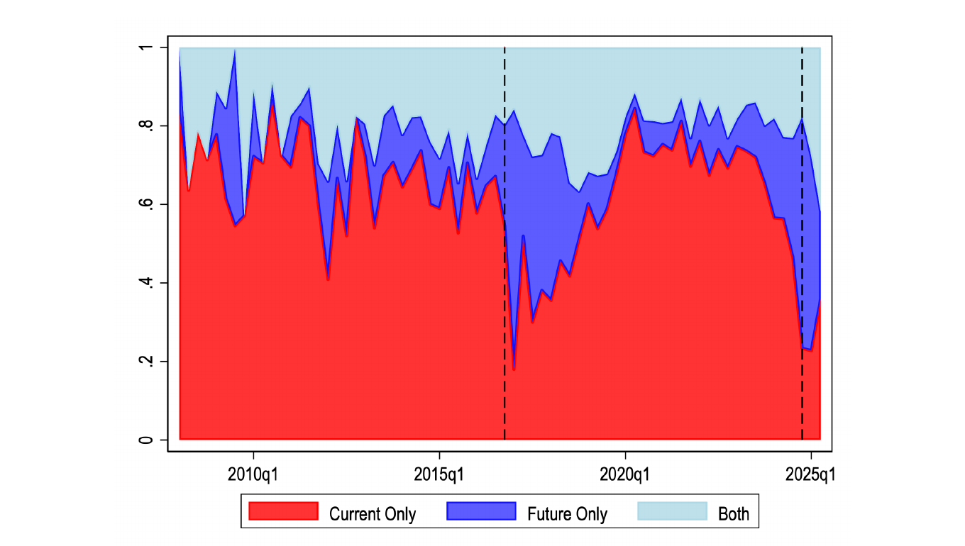 Stacked area chart of the share of tariff-affected firms reporting current tariffs only, future tariffs only, or both, 2008 to 2025, with dashed lines at the fourth quarters of 2016 and 2024