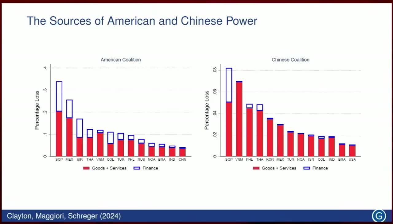 Bar chart of percentage loss by country for the American and Chinese coalitions, split into goods-and-services and finance components