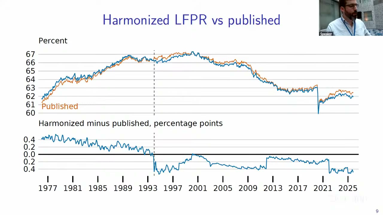 Two stacked line charts, 1976 to 2025. Top: the harmonized participation rate in blue and the published one in orange, tracking each other within half a point across the whole period including the 2020 collapse. Bottom: harmonized minus published in percentage points, above zero and noisy until 1993, below zero continuously thereafter, dropping to about minus 0.4 after 2021.