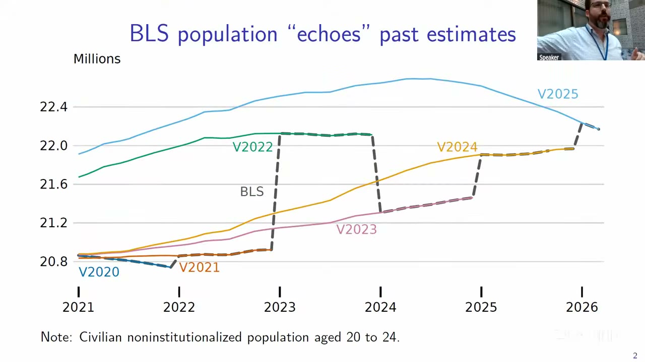 Line chart of the civilian noninstitutional population aged 20 to 24, 2021 to 2026. Six coloured lines, one per Census vintage from V2020 to V2025, each higher than the last; a dashed grey line labelled BLS tracks one colour for a year, jumps vertically each January to the next, and so climbs the stack in steps.
