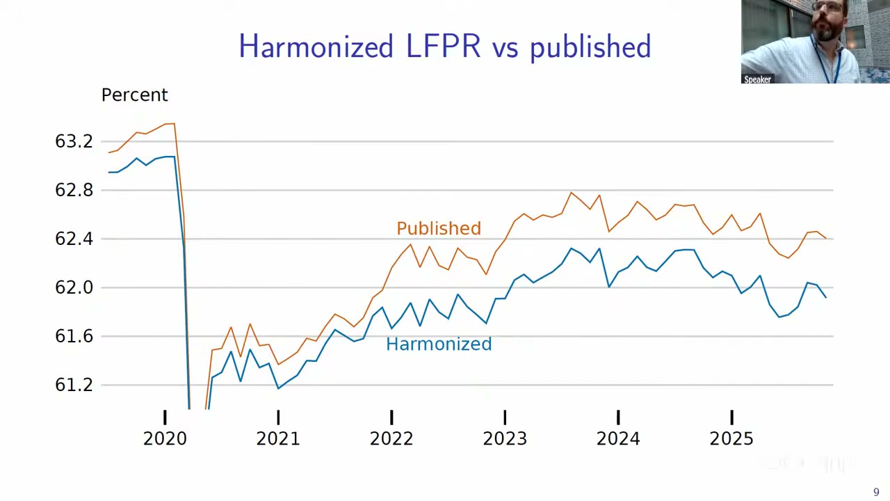 Line chart of participation, 2020 to 2025, on Vintage 2025. Published in orange runs a couple of tenths above harmonized in blue before the pandemic crash, rises steeply through 2021 and then flattens out; harmonized stays below it throughout and climbs at a more even pace.