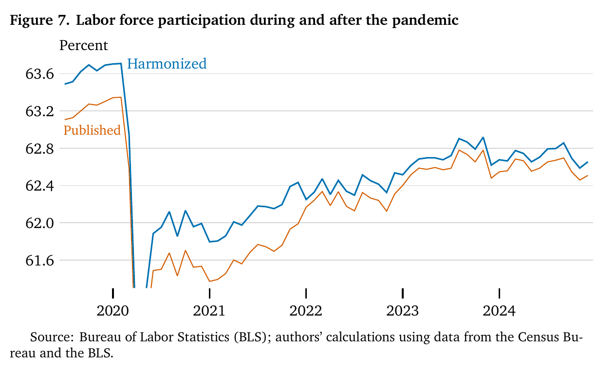 The same chart in the written draft, on Vintage 2024. Here the harmonized line in blue sits above the published line in orange in every month, by about four tenths before the pandemic and a tenth or so by the end of 2024.