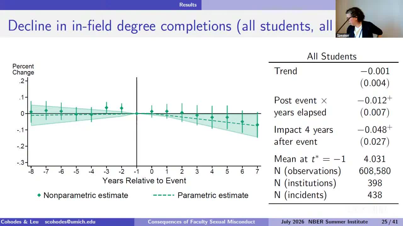 Event study of in-field degree completions with parametric estimates: impact 4 years after event is −0.048