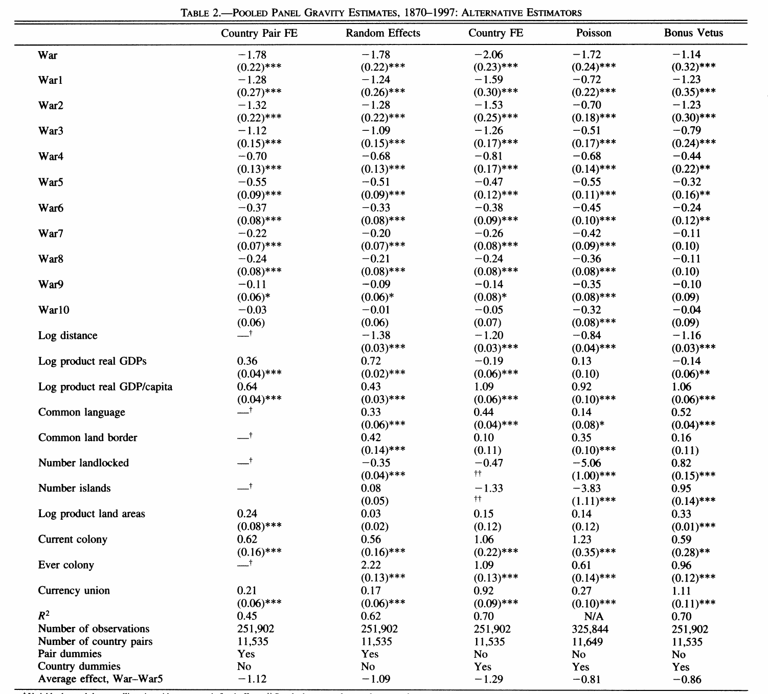 Regression table comparing the war coefficient and its ten lags across five estimators: country-pair fixed effects, random effects, country fixed effects, Poisson quasi-maximum likelihood, and Bonus Vetus OLS.