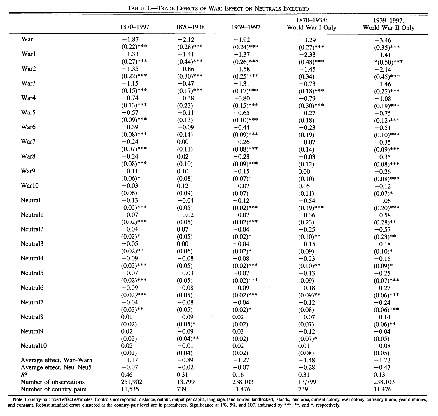 Regression table reporting the contemporaneous war coefficient and its ten lags, plus the neutral coefficient and its ten lags, for the full 1870–1997 sample, the two subperiods, and World War I and World War II in isolation.