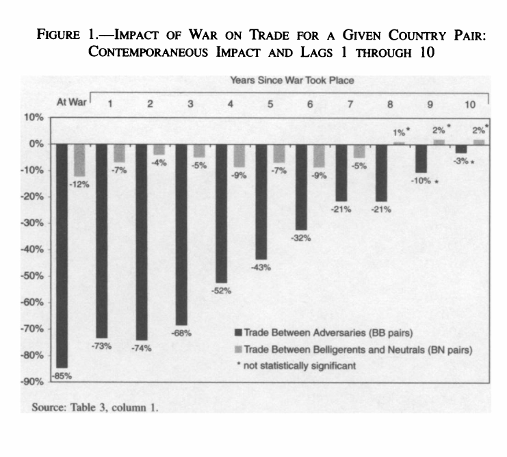 Bar chart of the percentage change in bilateral trade for adversary pairs and for belligerent–neutral pairs, in the war year and each of the ten years after: adversary trade falls 85% during the war and is still 21% below normal eight years later, while belligerent–neutral trade falls 12% and recovers within eight years.