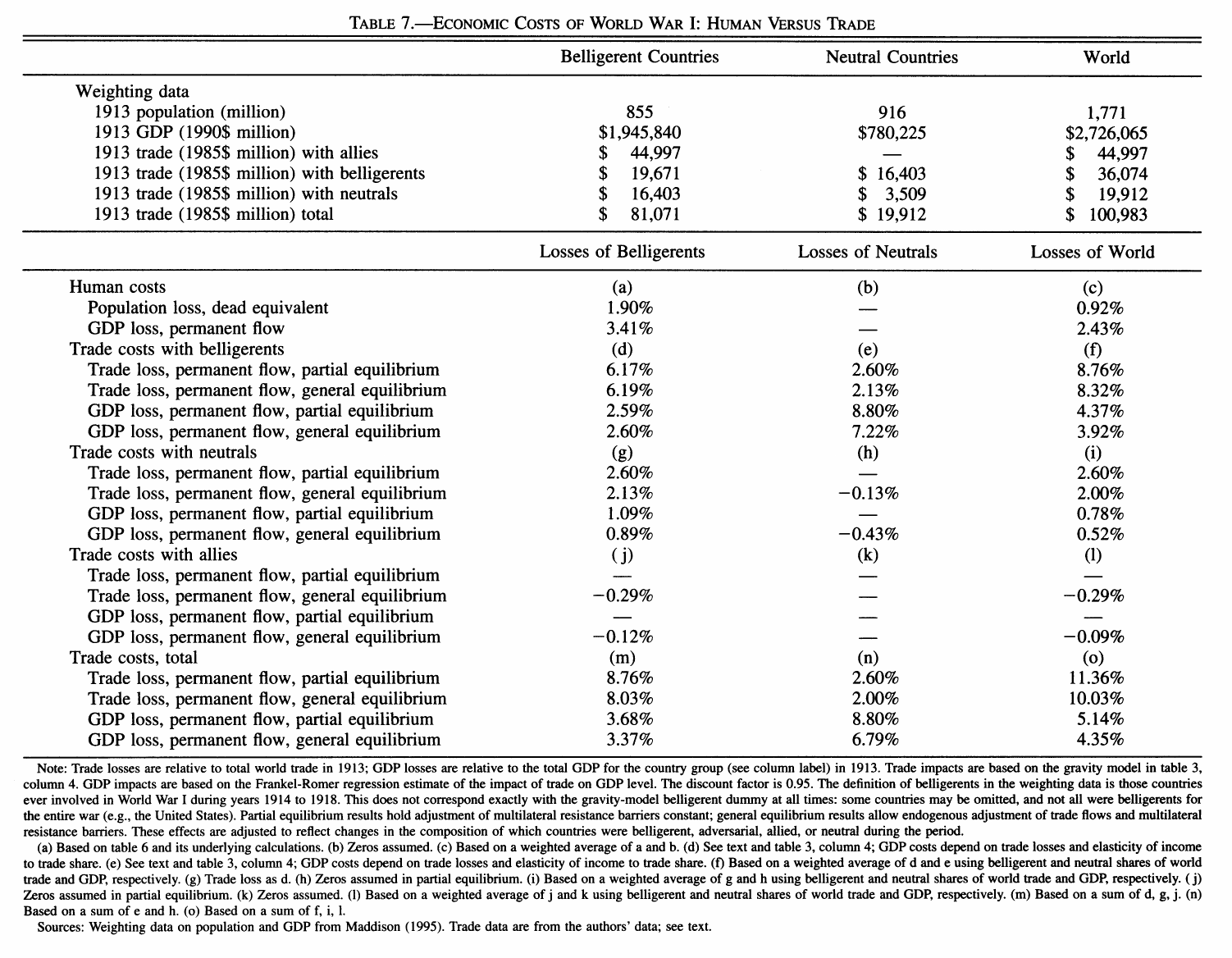 Table setting the human costs of World War I against the trade costs, broken out by belligerents, neutrals and the world, in partial and general equilibrium.
