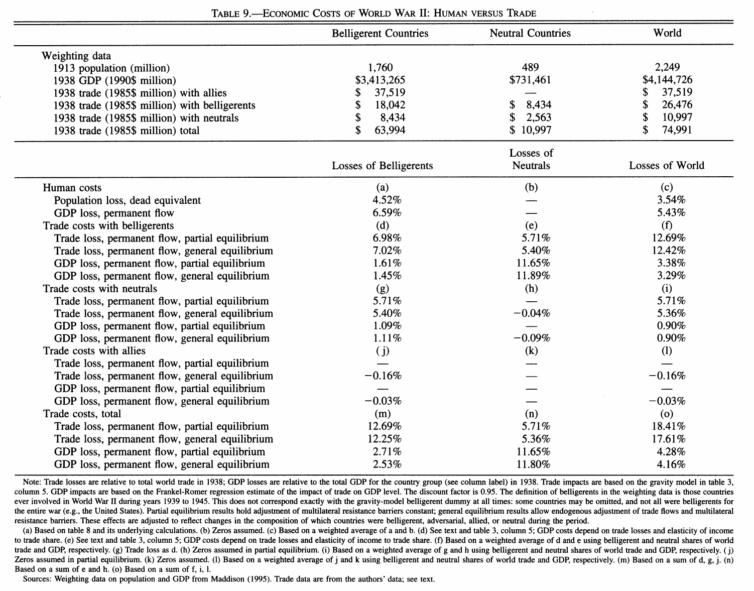 Table setting the human costs of World War II against the trade costs, broken out by belligerents, neutrals and the world, in partial and general equilibrium.