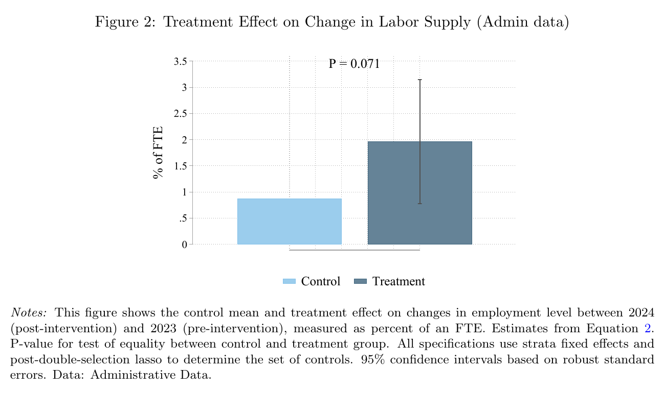 Bar chart of the change in employment level between 2023 and 2024 as a percent of an FTE, control versus treatment