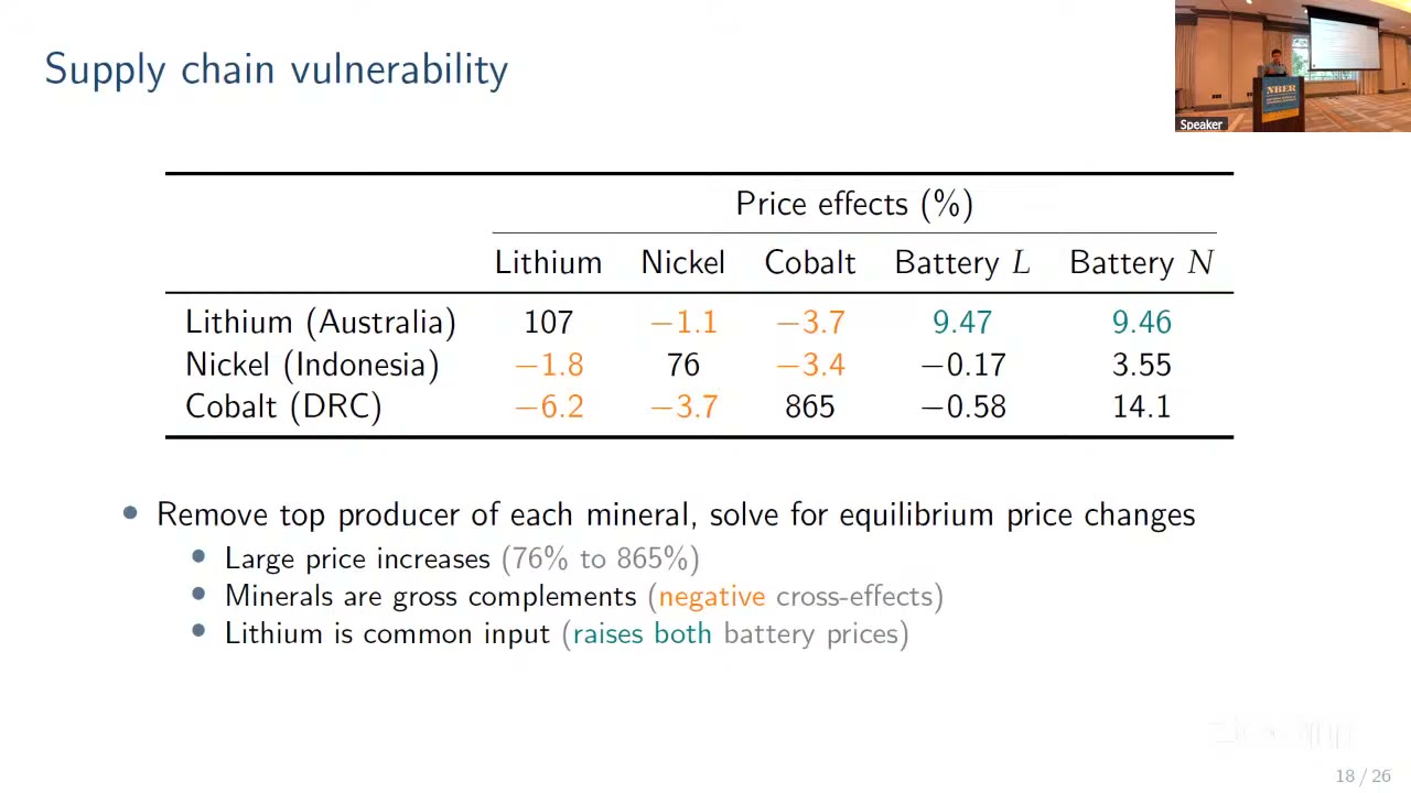 Slide reproducing Table 2 of the paper: removing the top producer of each mineral raises its own price 76 to 865 percent and lowers the other two mineral prices; lithium removal raises both battery prices, nickel or cobalt removal raises battery N and lowers battery L