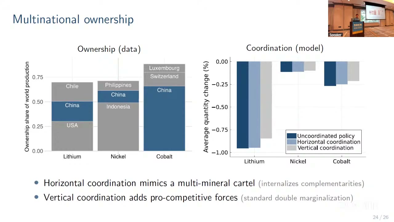 Slide with two panels: ownership shares of world production by owner country for lithium, nickel and cobalt, with China the only country present in all three; and model quantity effects of Chinese policy under uncoordinated, horizontally coordinated and vertically coordinated policy, all under one percent
