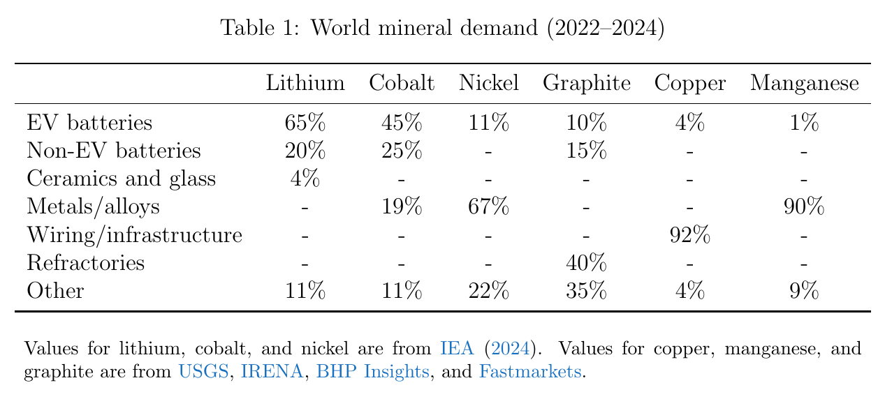 Table 1: shares of world demand for lithium, cobalt, nickel, graphite, copper and manganese by end use, 2022 to 2024