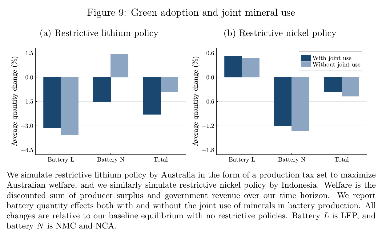 Figure 9: bar charts of battery quantity changes under an Australian lithium tax and an Indonesian nickel tax, each with and without joint use of minerals