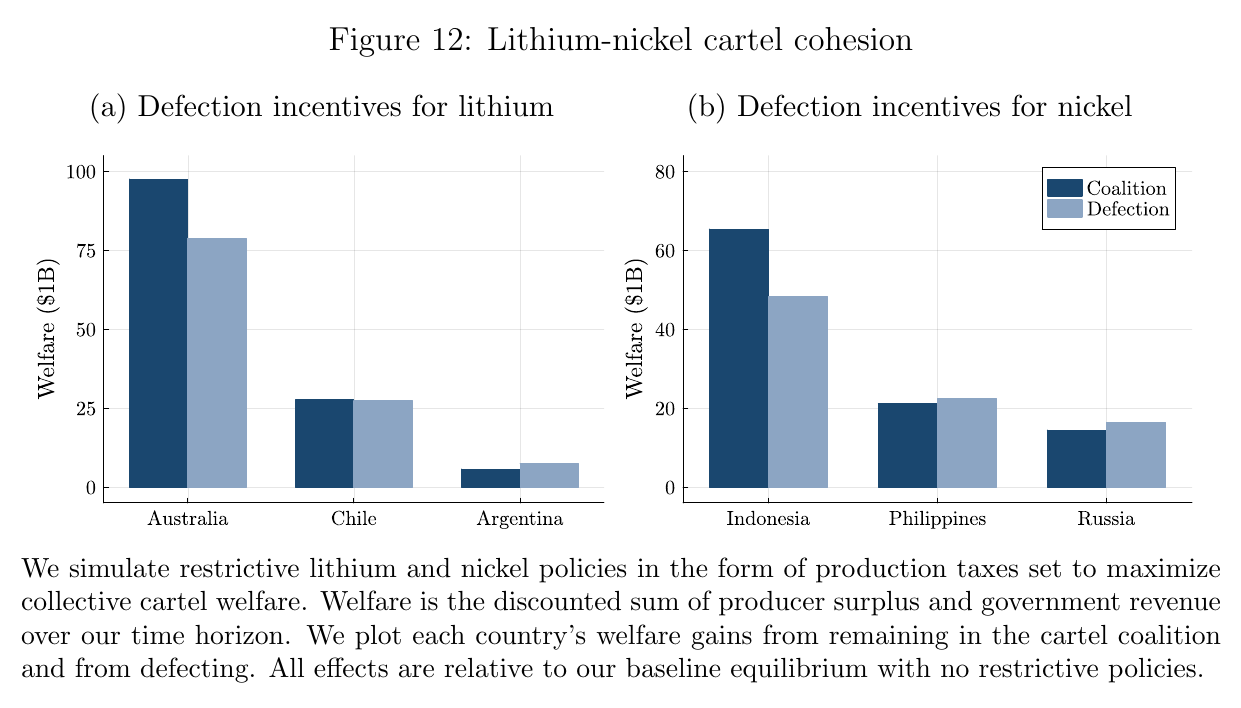 Figure 12: paired bars of each country&rsquo;s welfare in the merged lithium-nickel cartel and after defecting; Australia and Indonesia are far better off inside, Chile about equal, Argentina, the Philippines and Russia slightly better off outside