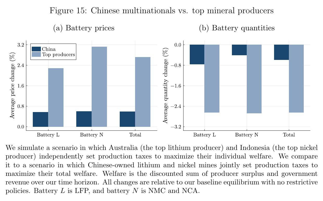 Figure 15: battery price and quantity changes under Chinese multinational policy versus independent Australian and Indonesian policy; the sovereign bars are several times taller