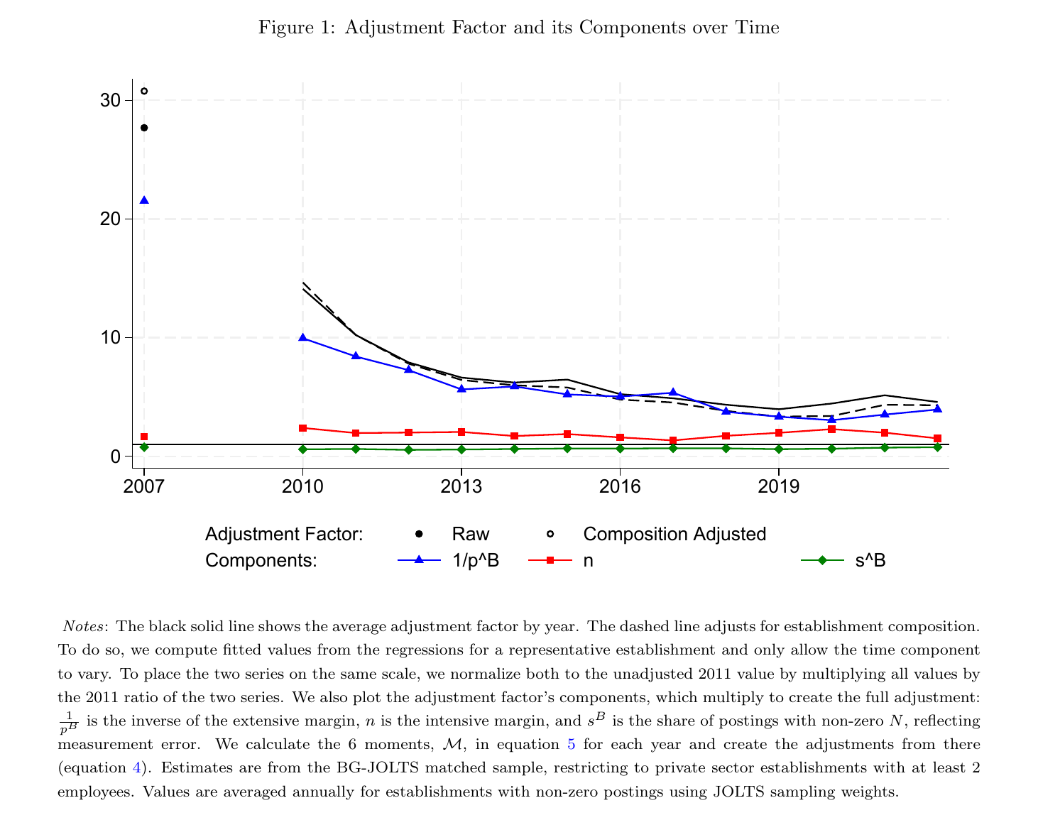 Four-panel figure: the average adjustment factor by year falling from about 28 to about 4 with raw and composition-adjusted series nearly identical, alongside its three components, of which the inverse posting probability falls steeply while openings per ad and the nuisance share stay flat
