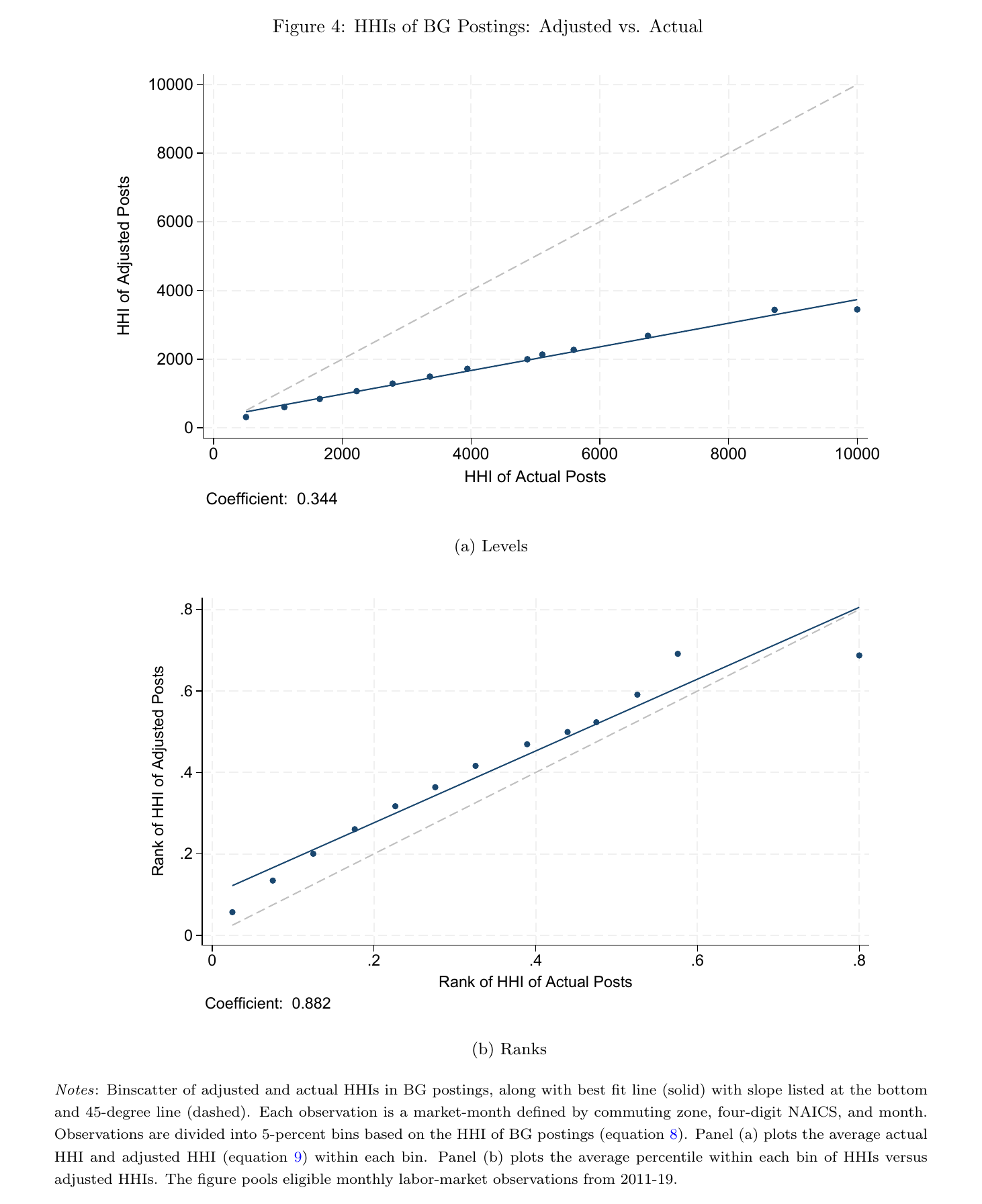 Two stacked binscatters of adjusted against actual posting Herfindahls across local labour markets: in levels the fitted line is far below the 45-degree line, while in percentile ranks it lies almost on it