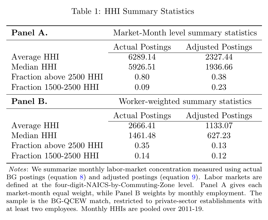 Table of Herfindahl summary statistics in two panels, actual and adjusted, reporting means, medians and the shares of markets in the moderately and highly concentrated bands