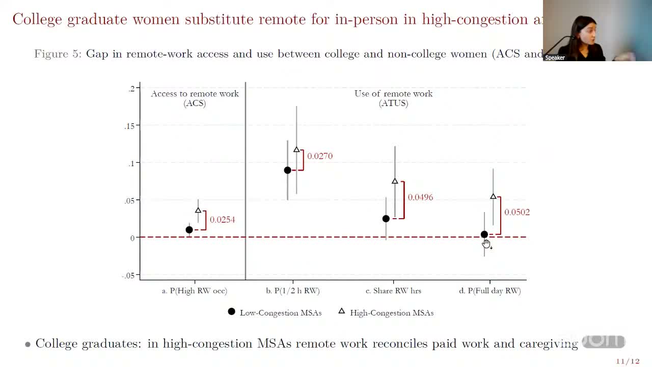 Gap in remote-work access and use between college and non-college women, low-congestion versus high-congestion MSAs