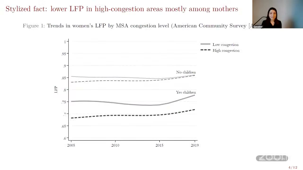 Trends in women&rsquo;s LFP by MSA congestion level, split by whether they have children