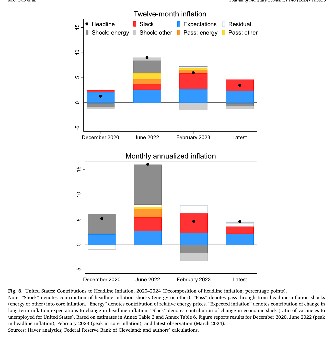 Stacked-bar decomposition of US headline inflation at four dates, twelve-month and monthly annualized, showing the grey shock bars collapsing after June 2022 while the red V/U bar shrinks by two-thirds after February 2023