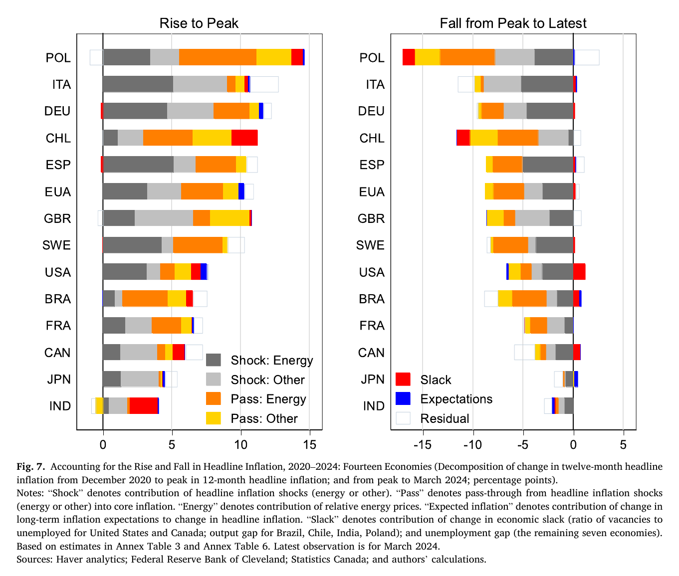 Stacked-bar decomposition of the rise and fall of headline inflation for fourteen economies, dominated by grey energy-shock and orange pass-through bars, with small red slack bars except for the United States