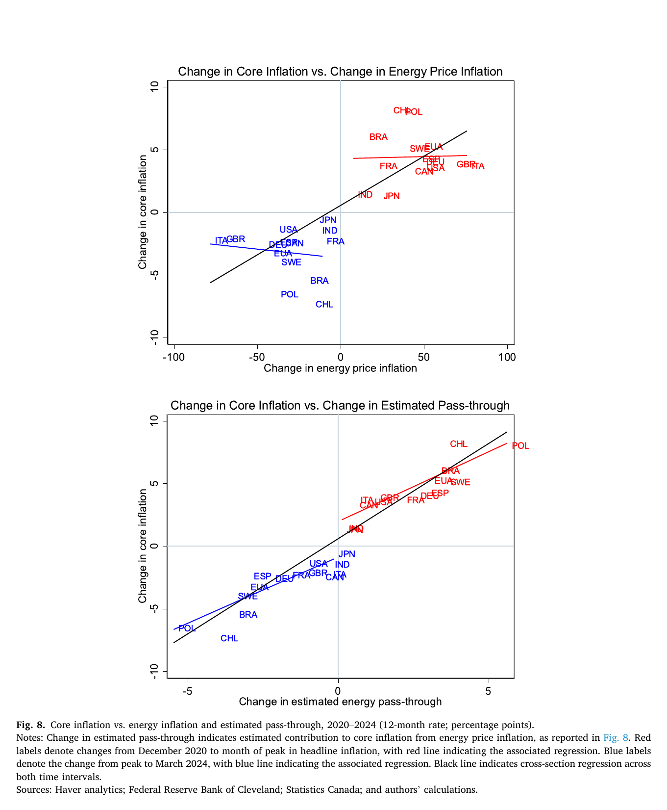 Two scatter plots: core inflation changes uncorrelated with raw energy inflation changes across countries, but tightly aligned with each country’s estimated energy pass-through contribution