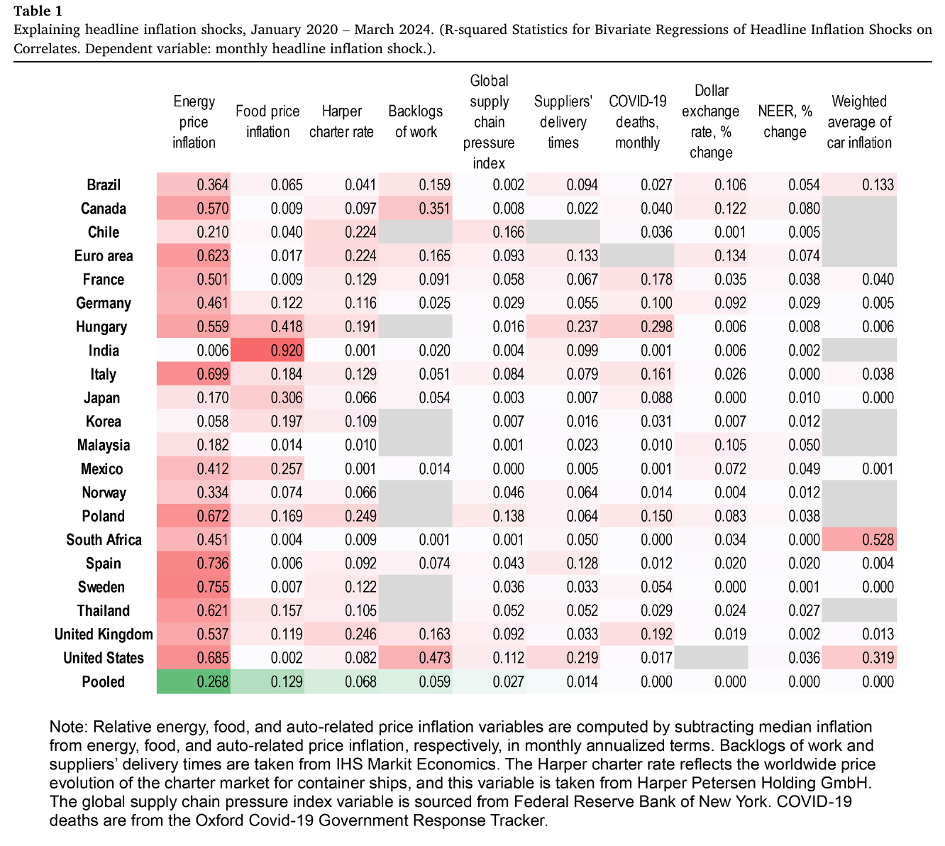 Heat map of R-squared statistics for ten candidate variables across 21 economies, with energy price inflation shaded darkest for most countries and food price inflation dominant only for India