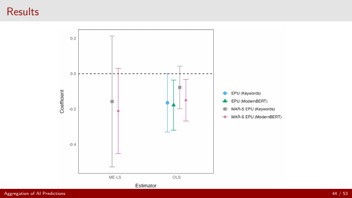 Firm-level EPU regression, raw vs. debiased vs. measurement-error-corrected