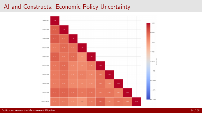 Ten AI-generated constructs of economic policy uncertainty, correlated