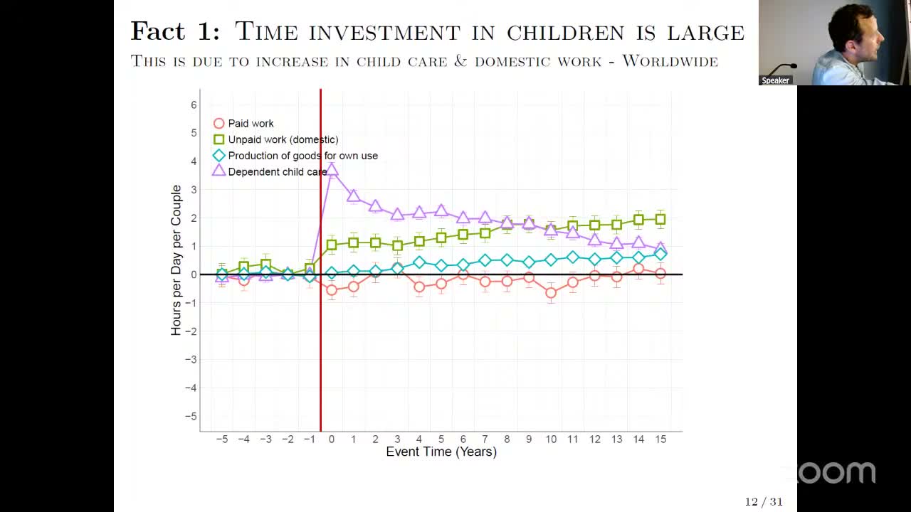 Event study decomposing the four-hour increase in couples&rsquo; active time into paid work, domestic work, production for own use, and dependent childcare