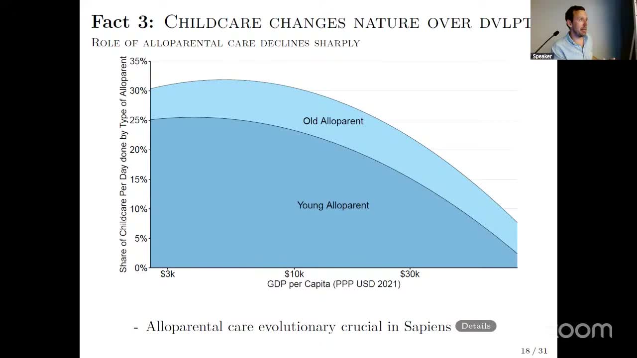 Share of childcare per day done by alloparents, split into old and young alloparents, against GDP per capita
