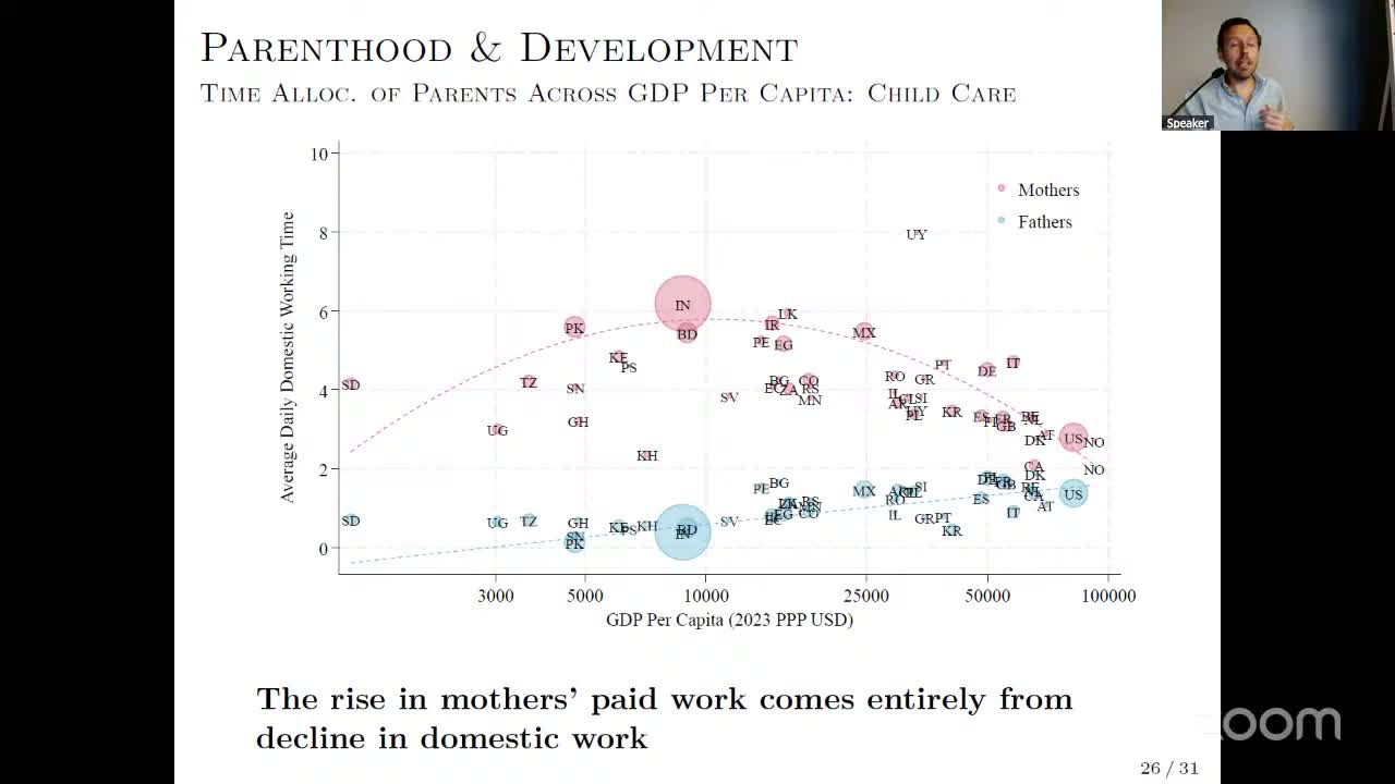 Average daily domestic working time of mothers and fathers plotted against GDP per capita, showing a pronounced inverse U