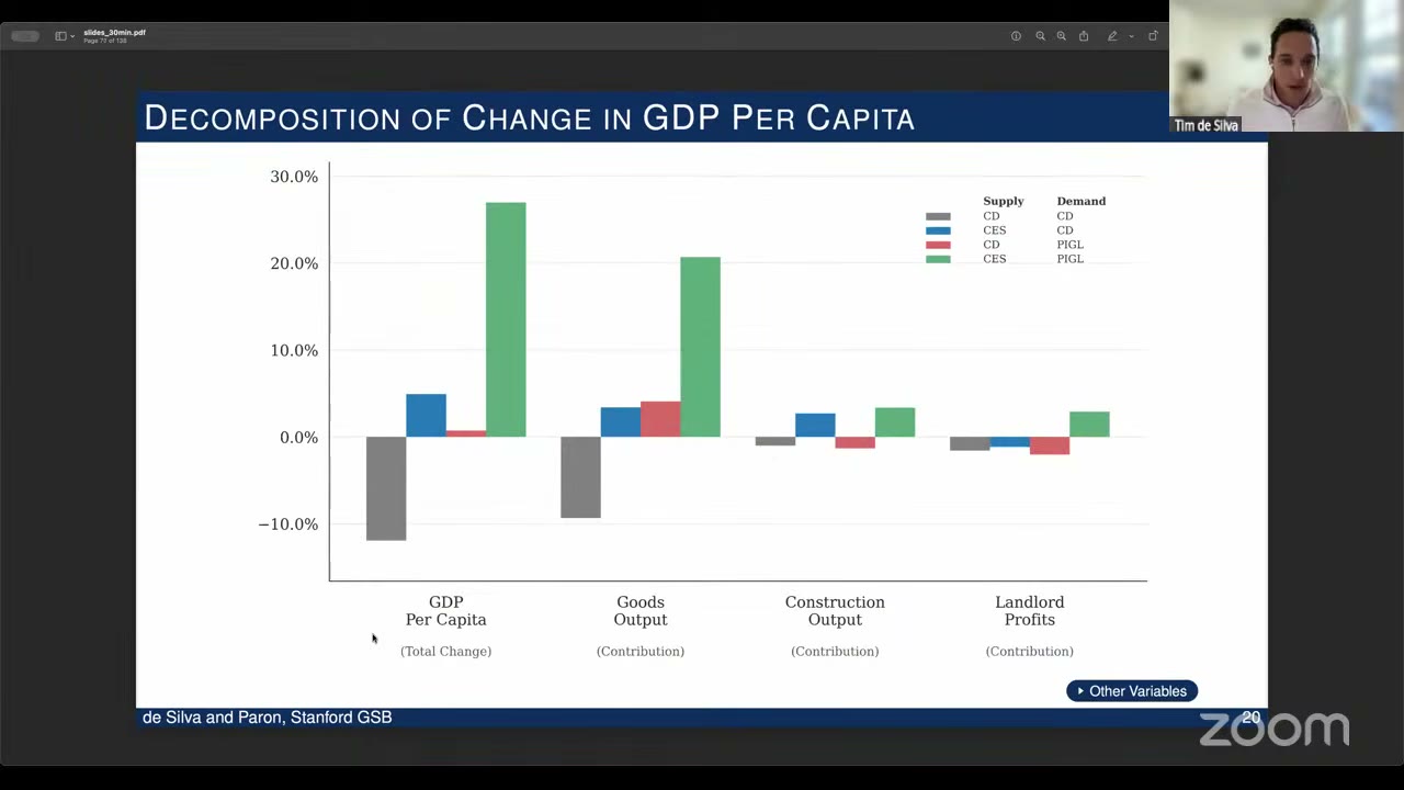 Grouped bar chart of the change in GDP per capita and its contributions from goods output, construction output and landlord profits under four models; the grey Cobb-Douglas bar is about −12%, the blue and red single-channel bars are small and positive, and the green baseline bar reaches about +27%, most of it through goods output