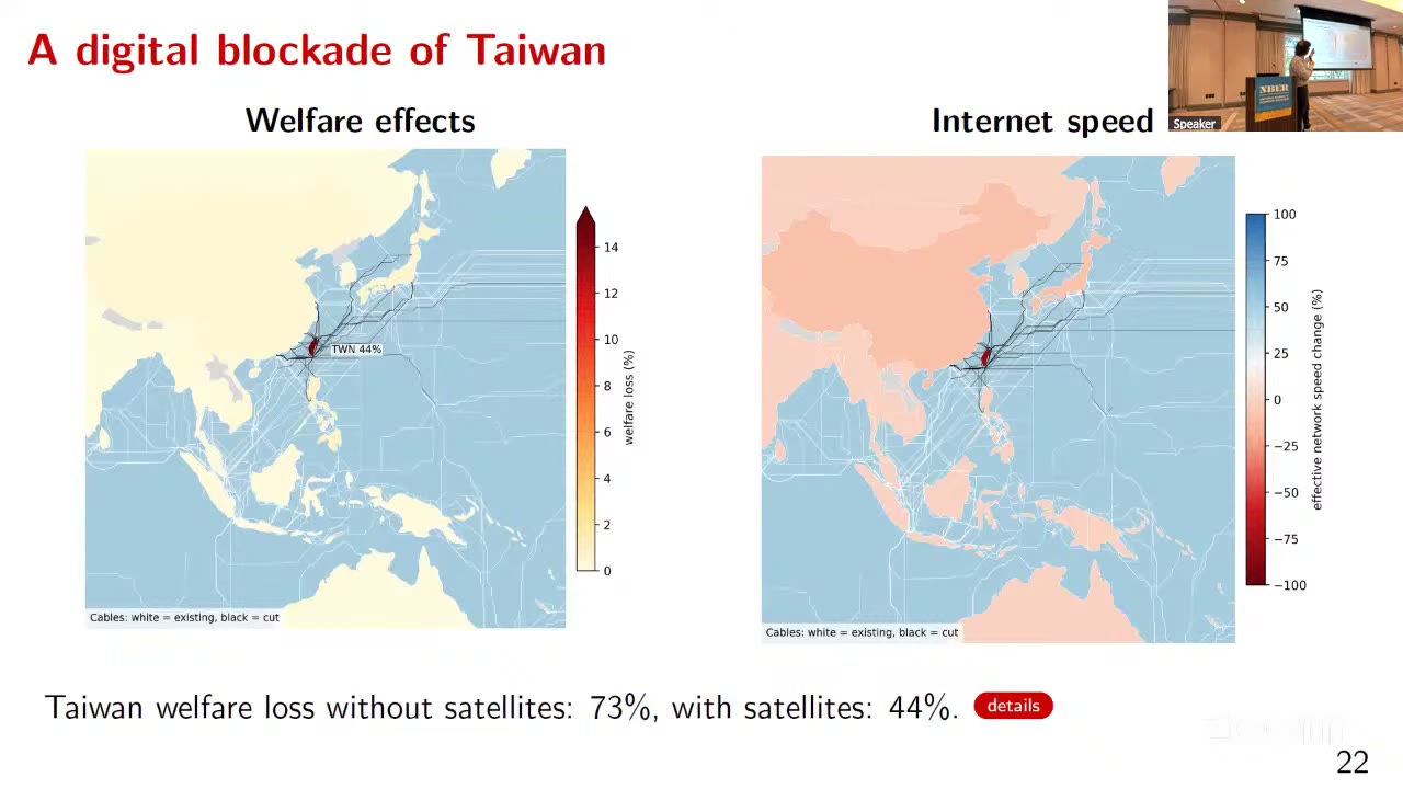 Slide 22: two maps of East Asia; left, welfare loss by country from cutting Taiwan’s cables, with Taiwan dark red and labelled TWN 44 percent and neighbours near white; right, change in effective network speed, Taiwan dark red